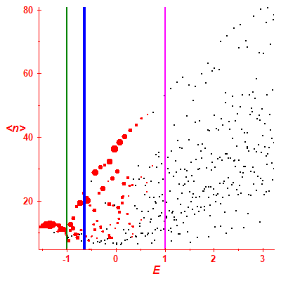 Peres lattice <N>